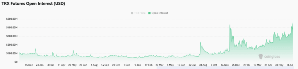 Tron Trx Futures Open Interest