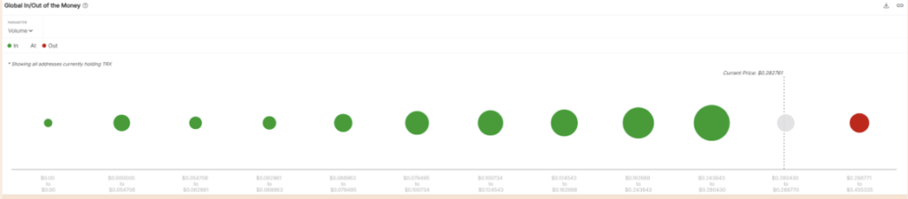 Tron Trx Global in out of the Money