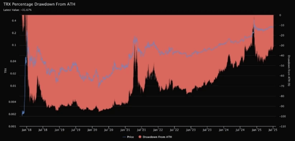 Tron Trx Percentage Drowdawn from Ath