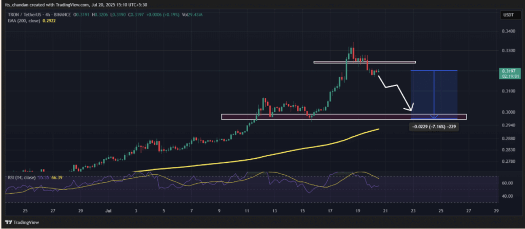 Tron Trx Price Analysis