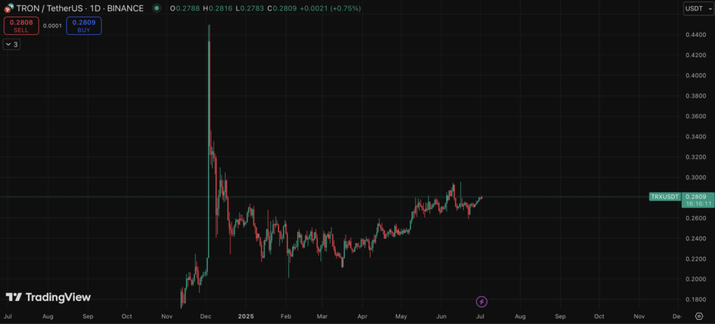 Tron Trx Price Chart