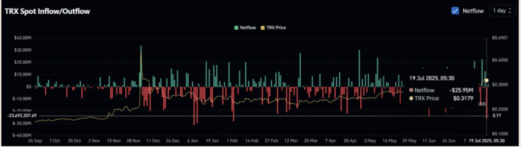 Tron Trx Spot Inflow Outflow