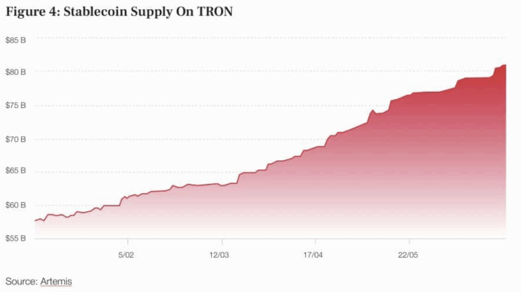Tron Trx Stablecoin Supply