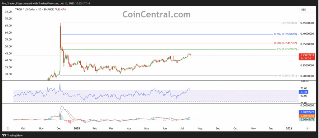Tron Trx Technical Analysis