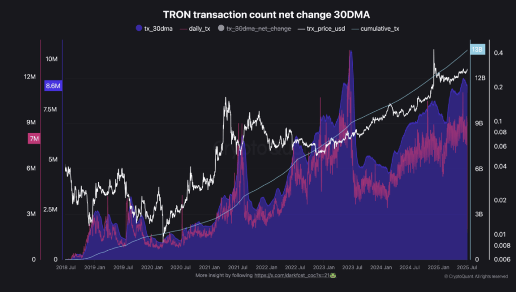 Tron Trx Transaction Count Net Change 30dma