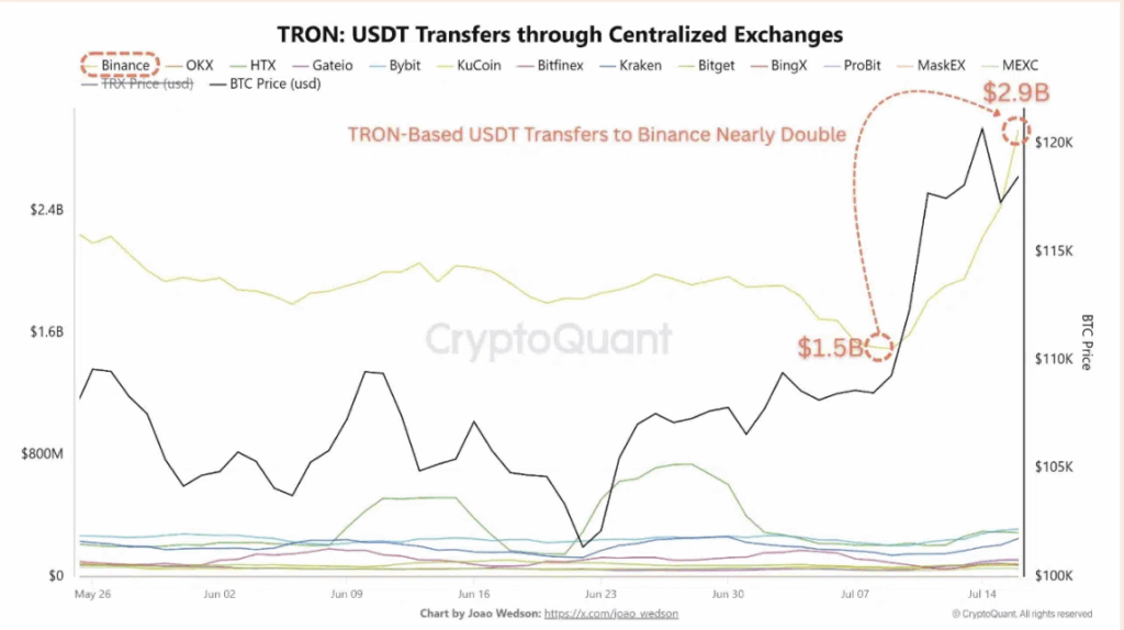 Tron Trx Usdt Transfer Through Centralized Exchanges