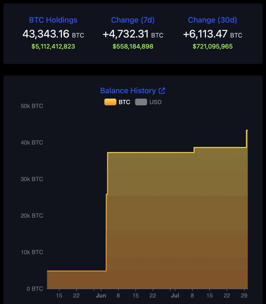 Twenty One Capital Set to Change into Certainly one of Bitcoin’s Greatest Treasuries ‣ BlockNews