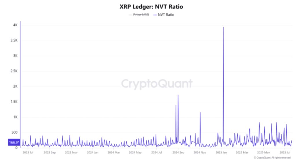 XRP Ledger NVT Ratio