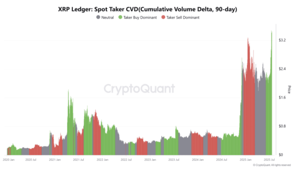 XRP Ledger spot taker CVD