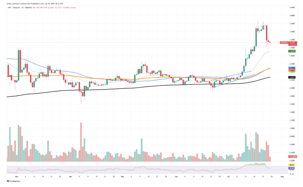 XRP Transactions Hit 3-Month Peak as Worth Holds Above Key Ranges ‣ BlockNews
