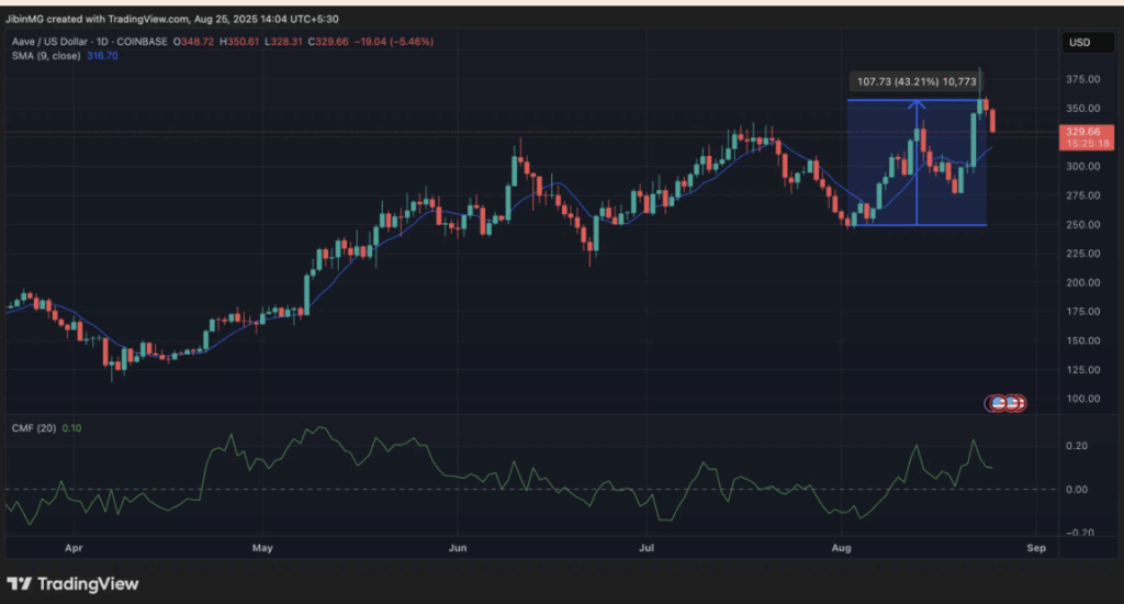 Aave Aave Price Chart