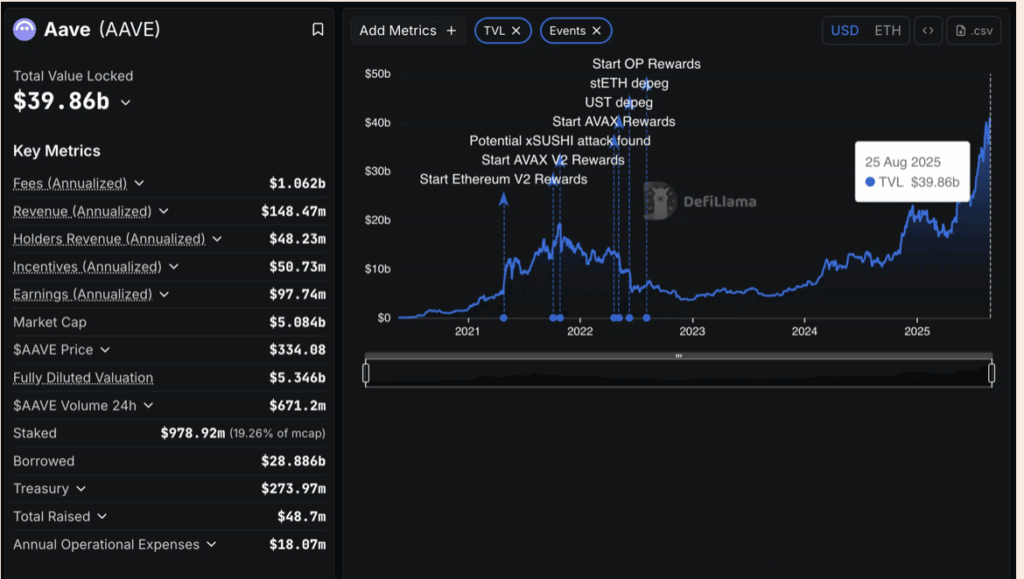 AAVE’s ,000 Dream: Daring Future or DeFi Fantasy? ‣ BlockNews