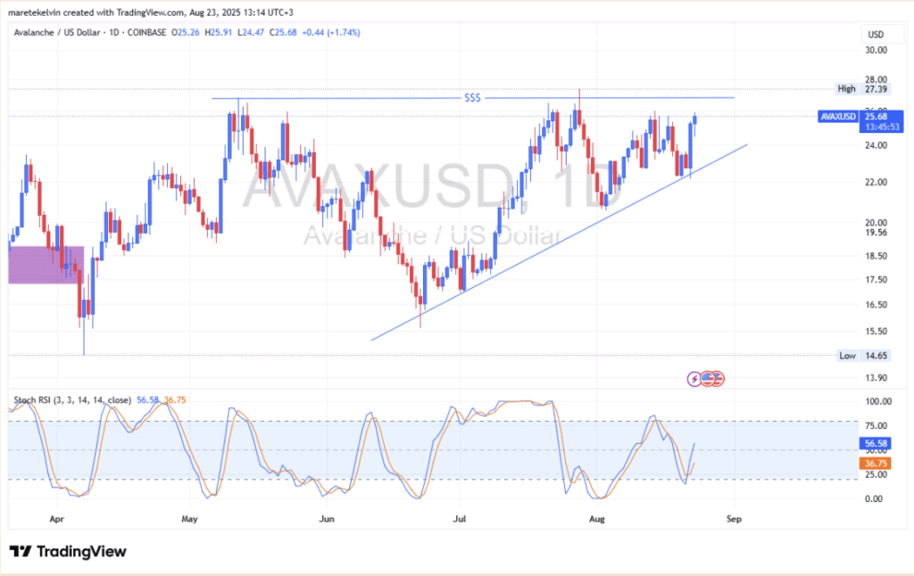 Avalanche Jumps 12% as Ascending Triangle Tightens, Breakout Looms ‣ BlockNews