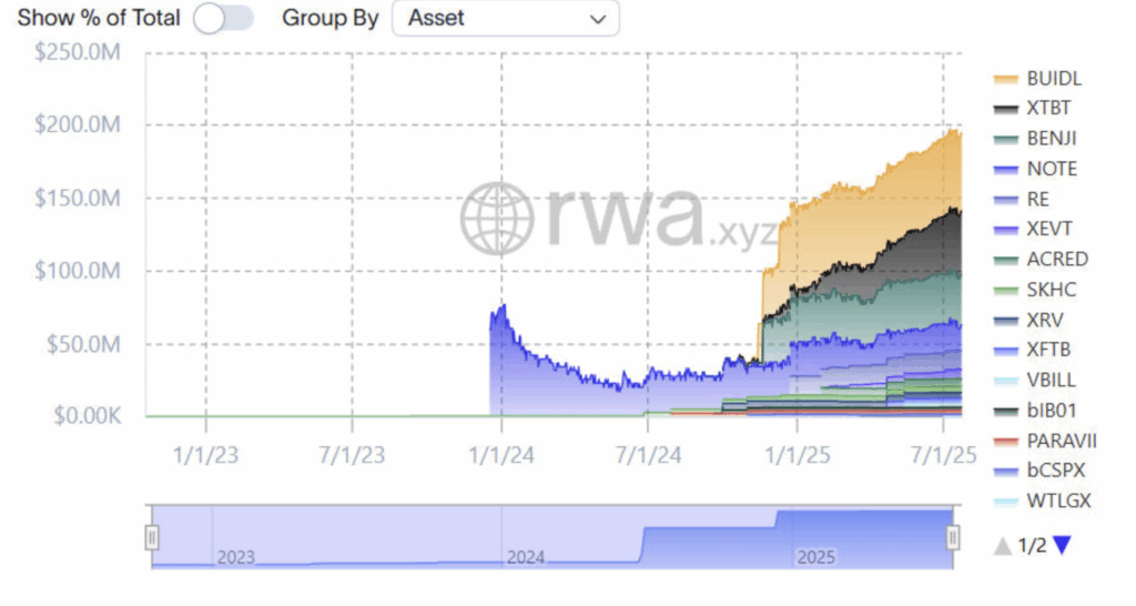 Avalanches 0m Rwa Inflow Marks a Major Step in Tokenized Asset Adoption