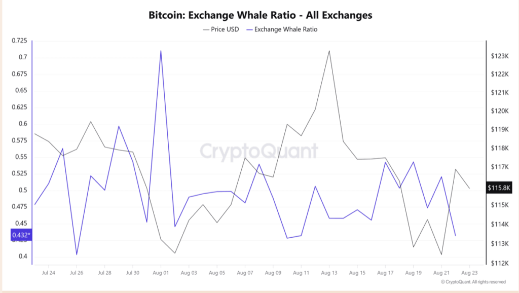 Bitcoin Exchange Whale Ratio