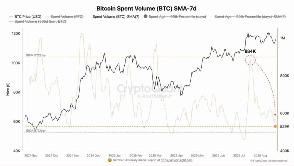 Bitcoins Spent Volume sma 7d