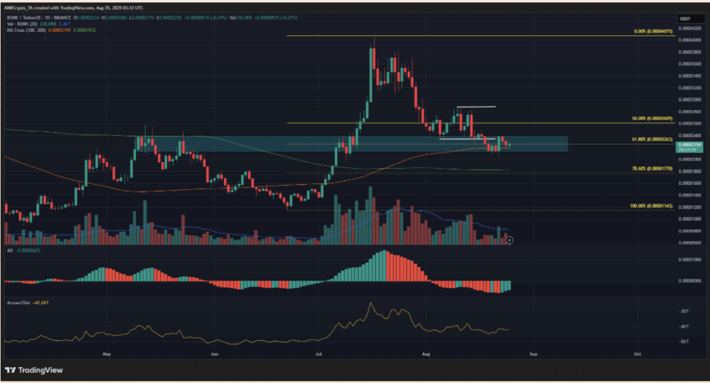 Bonk Bonk Price Analysis