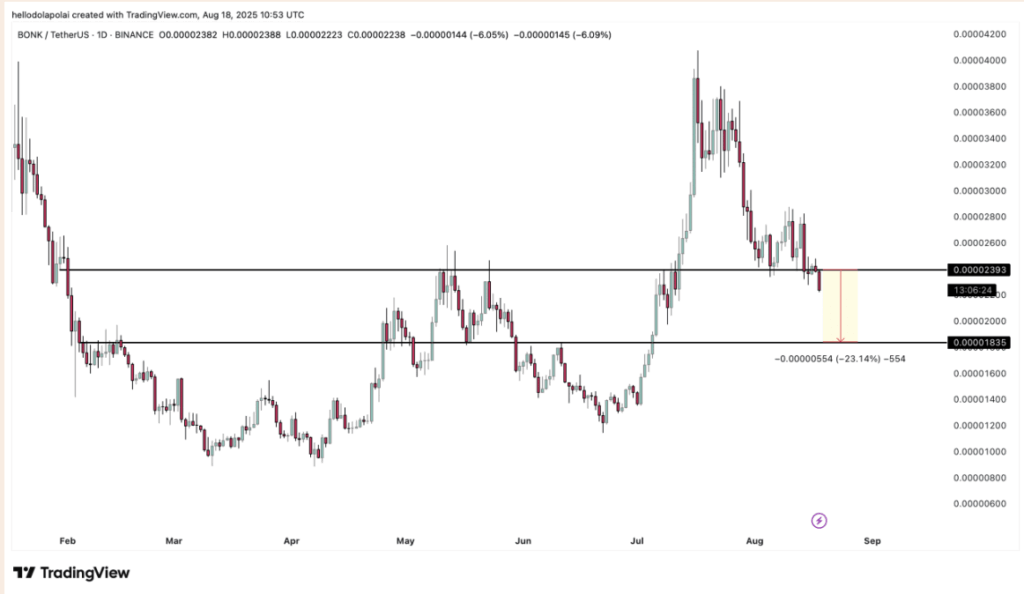 Bonk Bonk Price Analysis