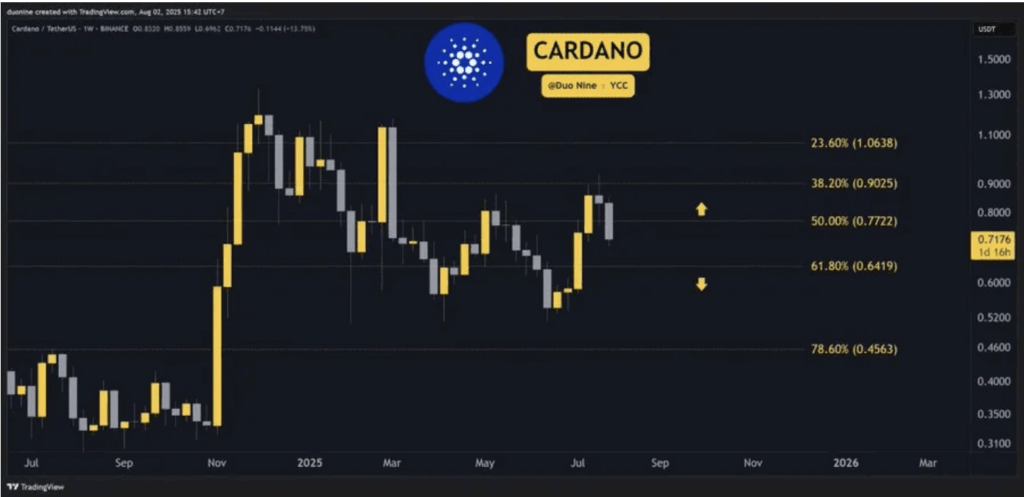 Cardano Ada Price Analysis