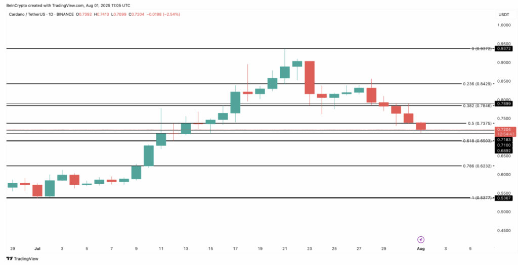 Cardano Ada Price Analysis