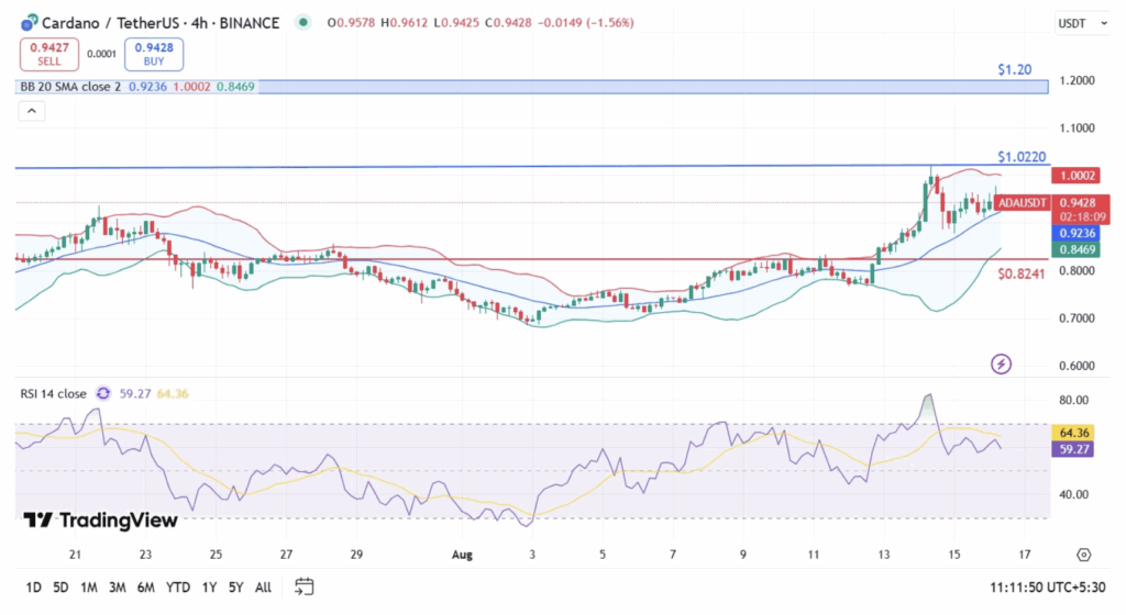 Cardano Ada Price Analysis