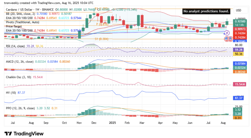 Cardano Ada Price Analysis