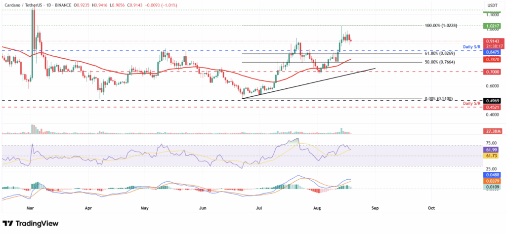Cardano Ada Price Analysis