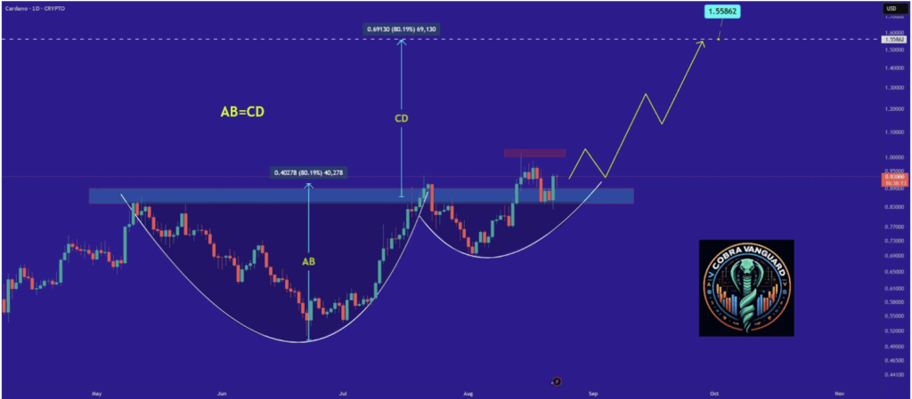 Cardano Ada Price Analysis