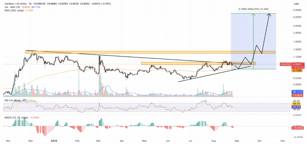 Cardano Ada Price Analysis
