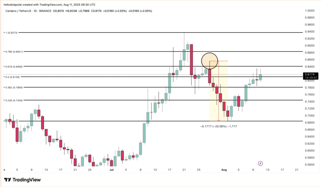Cardano Ada Price Chart