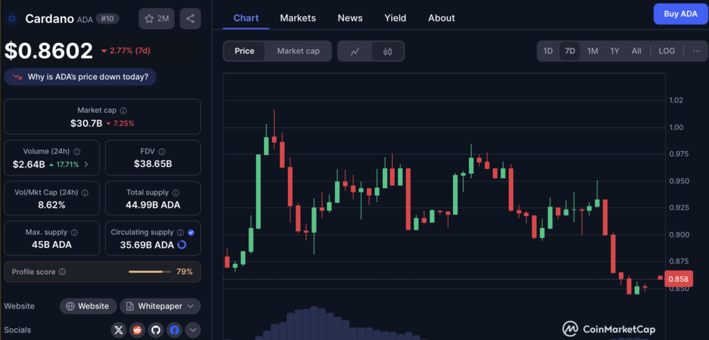 Cardano Ada Price Chart