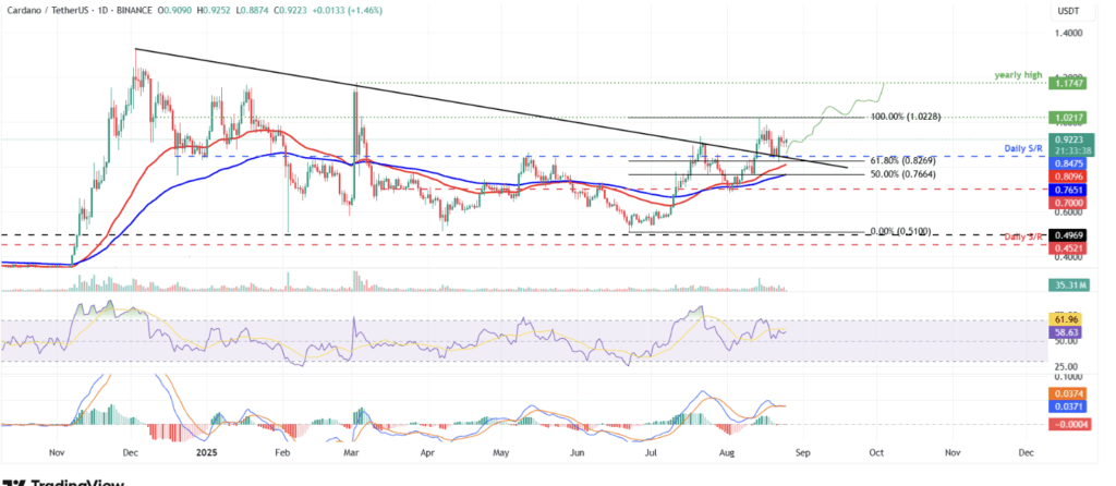 Cardano Ada Price Chart
