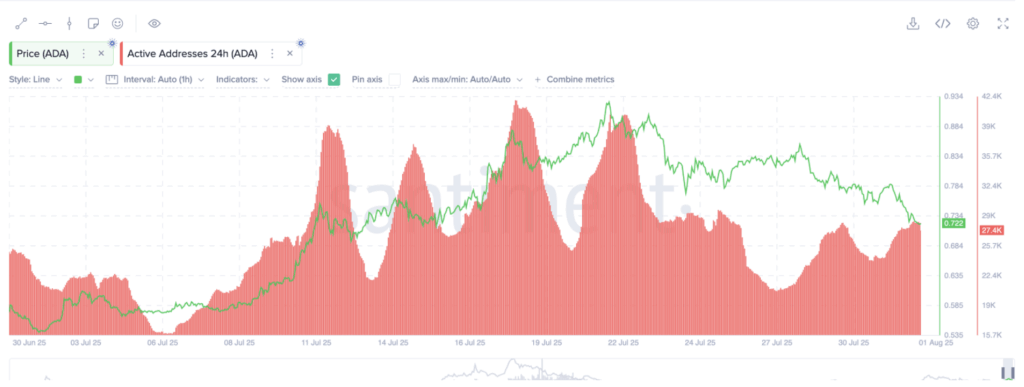 Cardano Price and Active Addresses