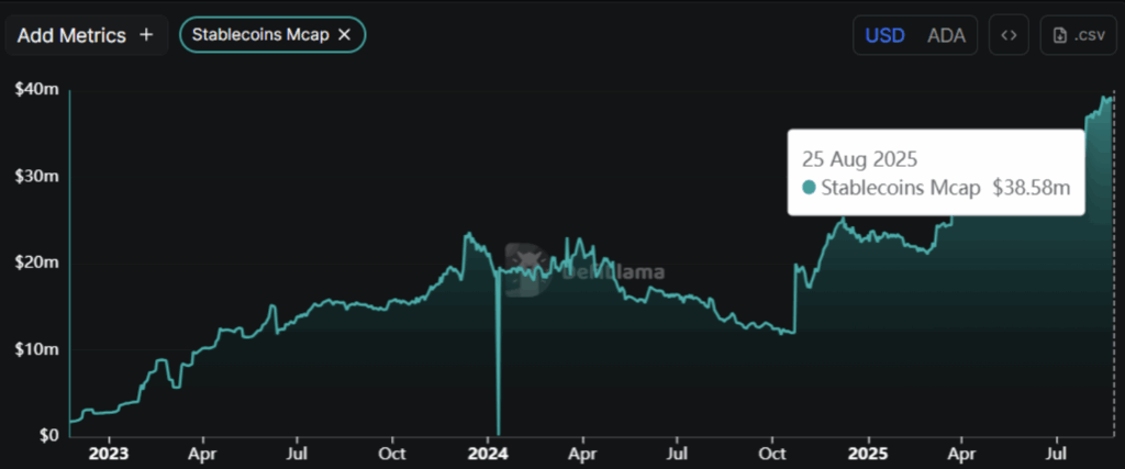 Cardano Stablecoins Mcap Chart