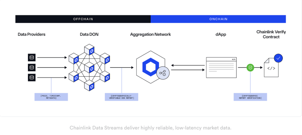 Chainlink Data Stream