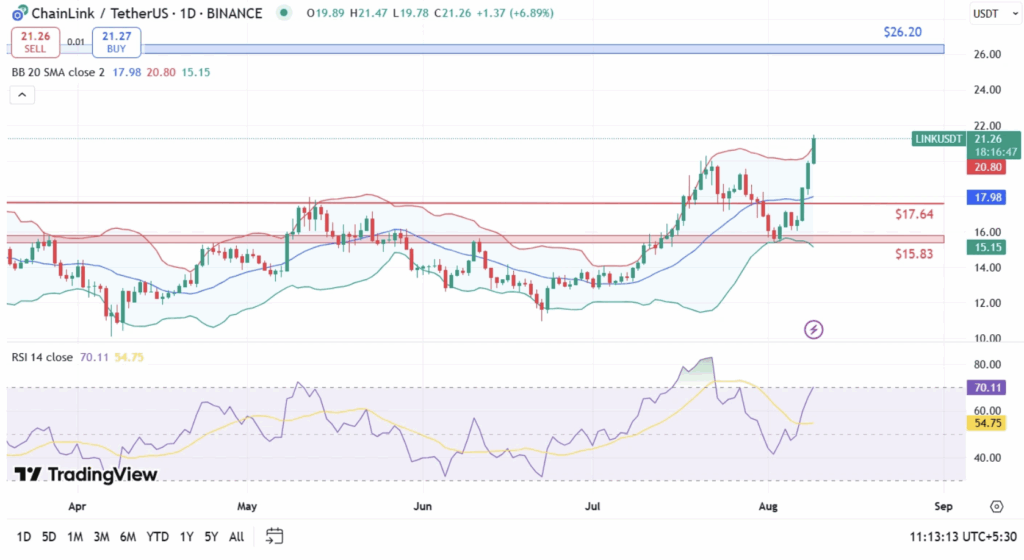 Chainlink Link Price Analysis