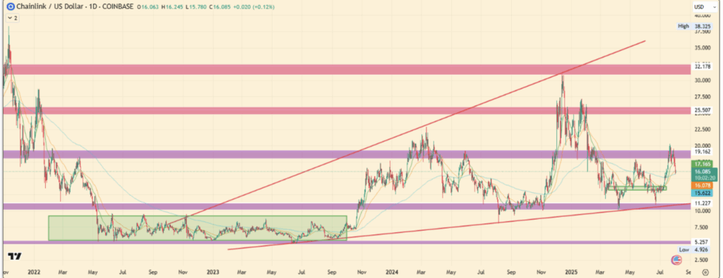 Chainlink Link Price Analysis