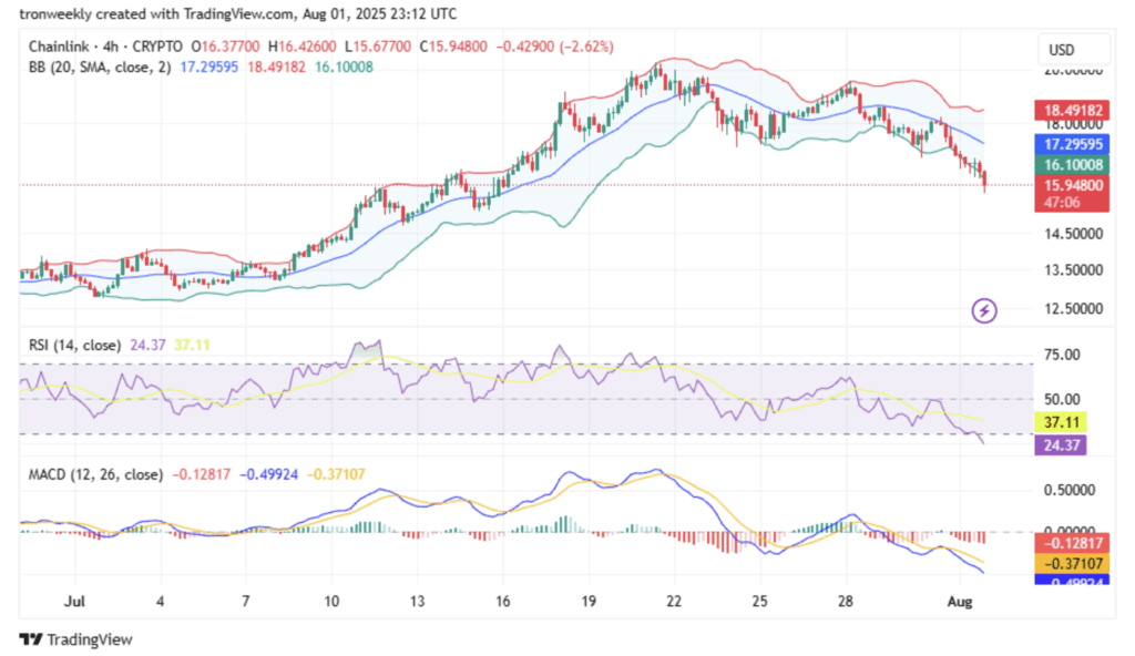 Chainlink Link Technical Analysis