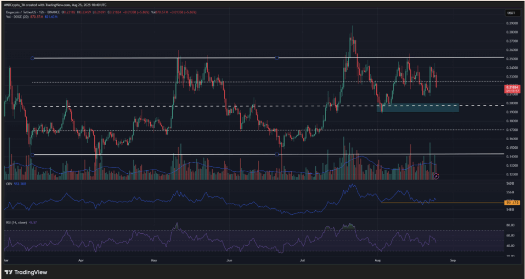 Dogecoin Doge Price Analysis