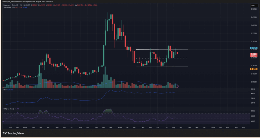 Dogecoin Doge Price Analysis