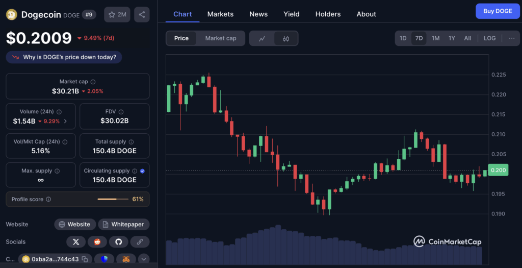 Dogecoin Doge Price Chart