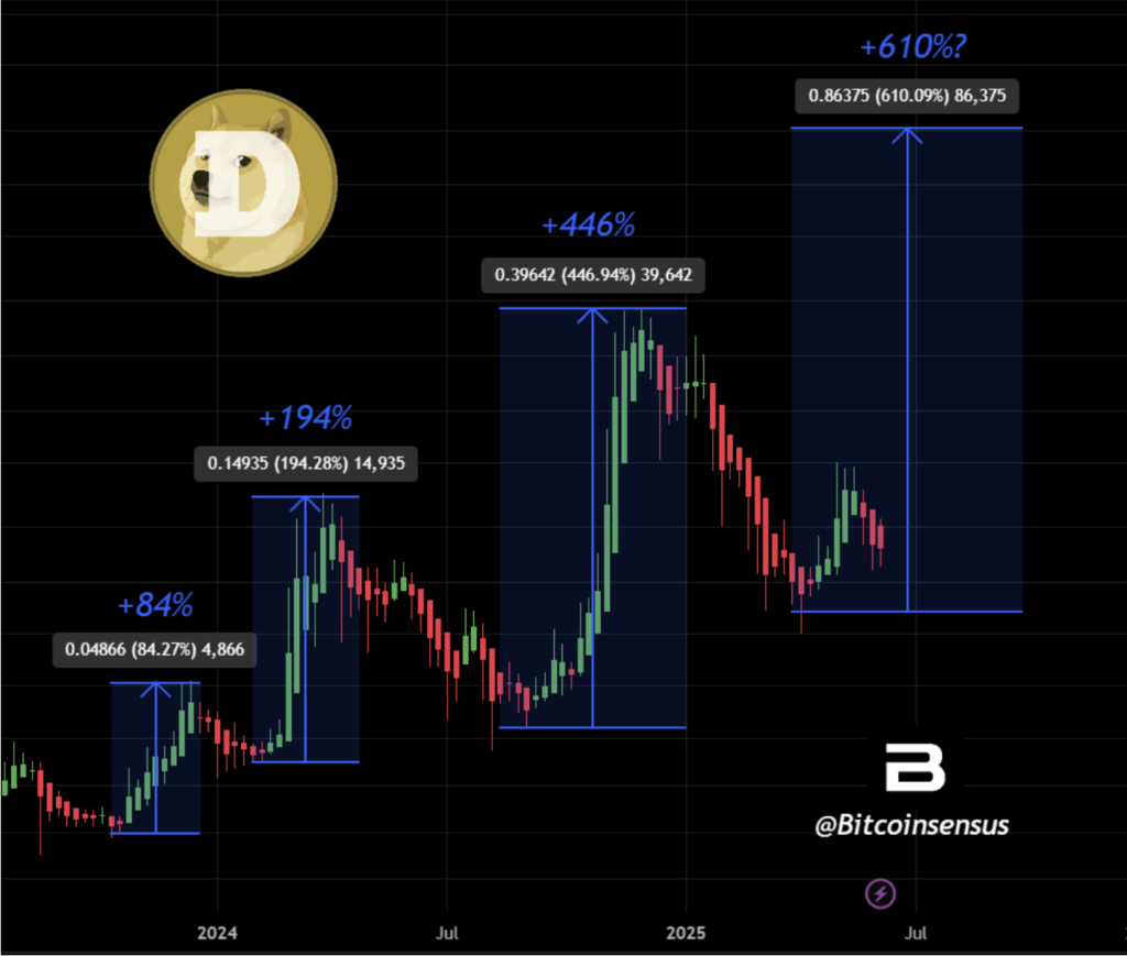 Dogecoin Doge Price Prediction
