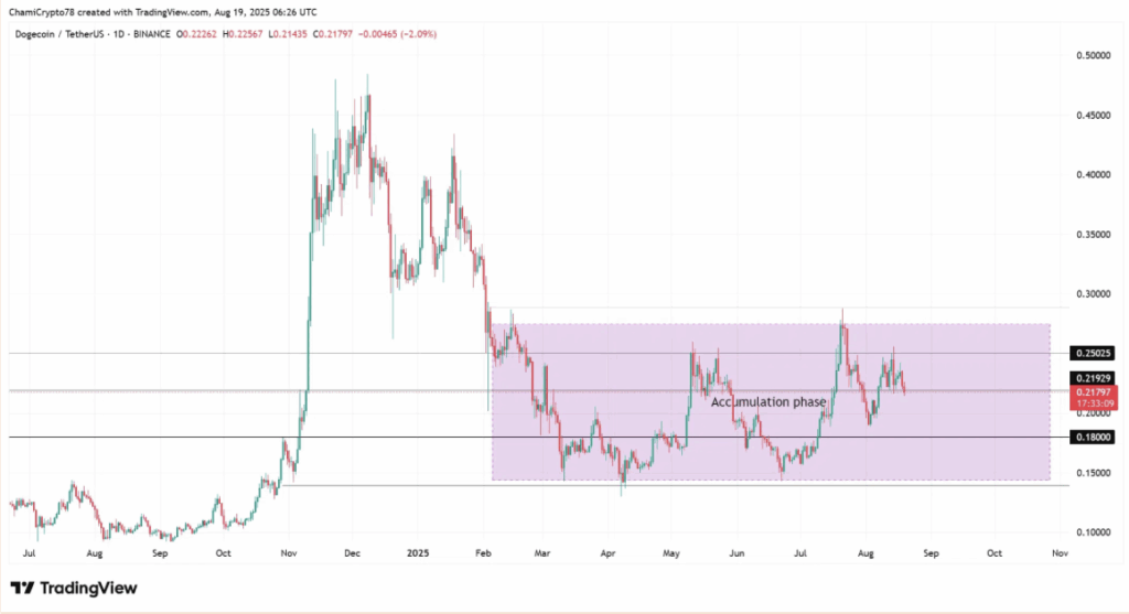 Dogecoin Doge Technical Analysis