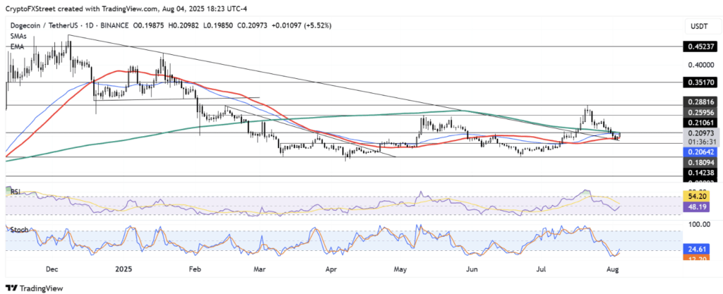 Dogecoin Doge Technical Analysis