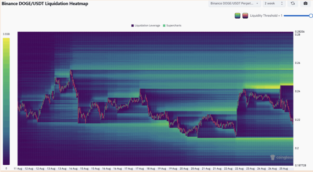 Dogecoin Liquidity Heatmap