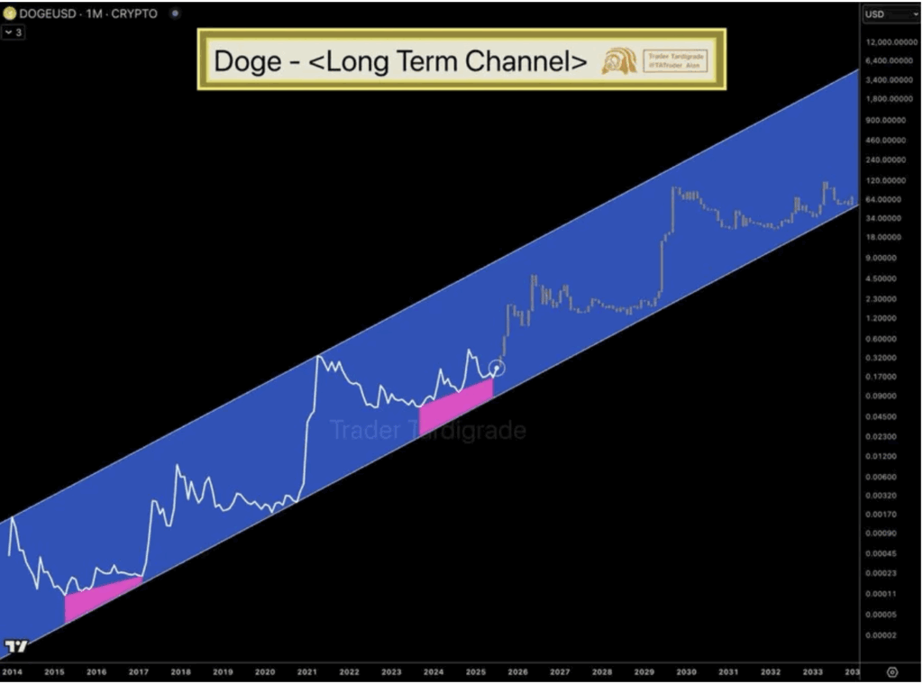 Dogecoin price technical analysis
