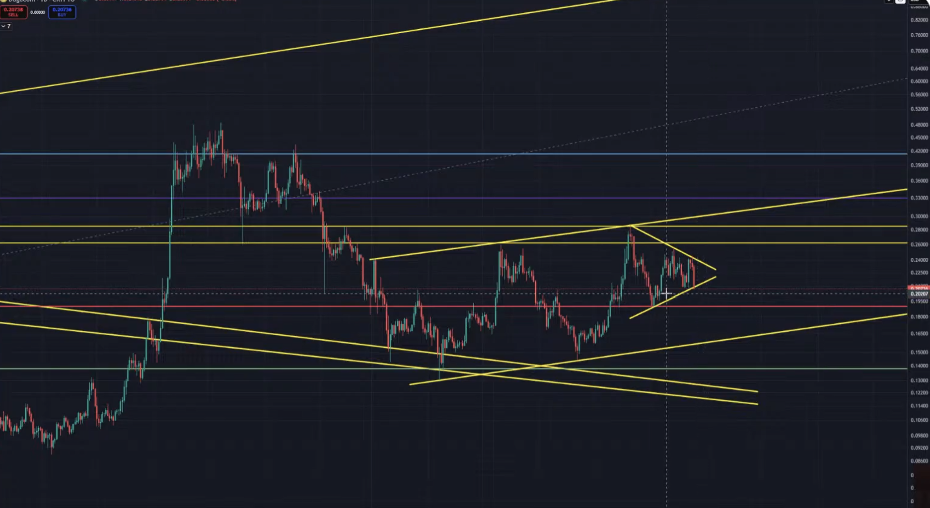 Dogecoin Symmetrical Triangle Pattern Dogecoin Symmetrical Triangle Pattern