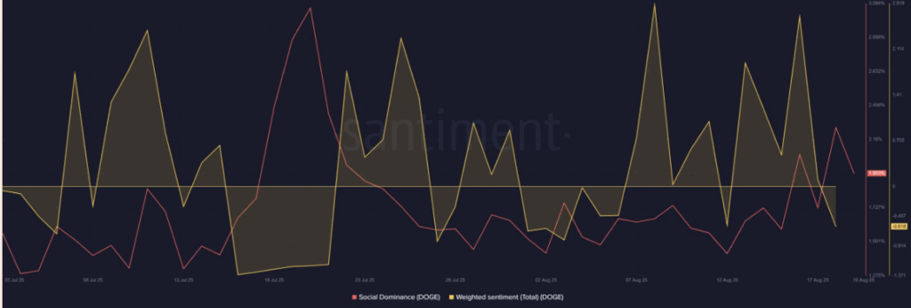 Dogecoin Weighted Sentiment