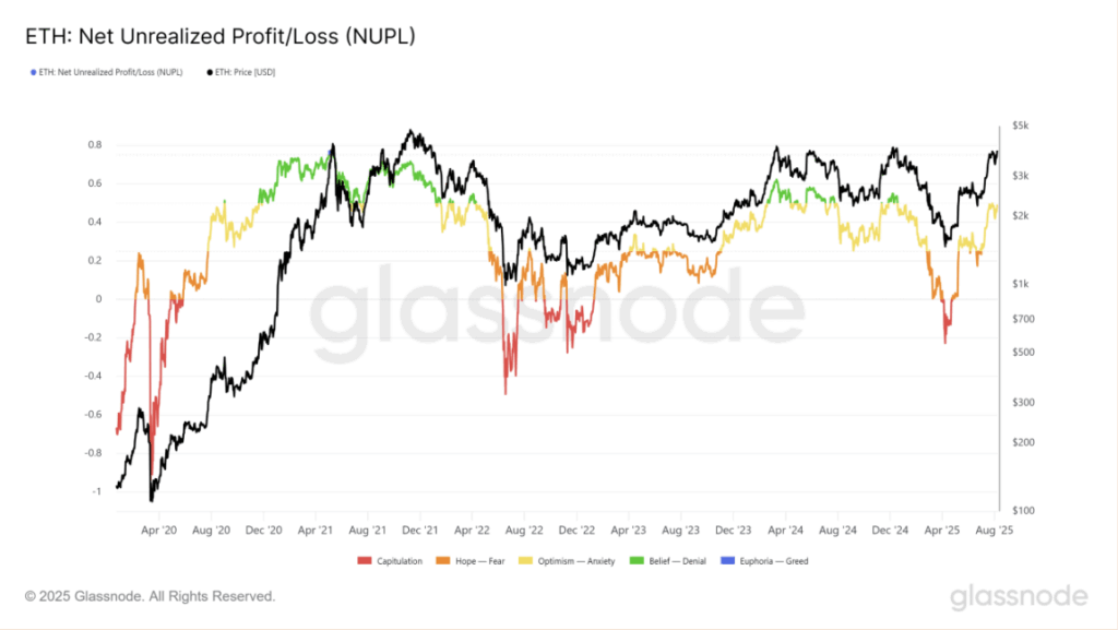Eth Net Unrealized Profitloss