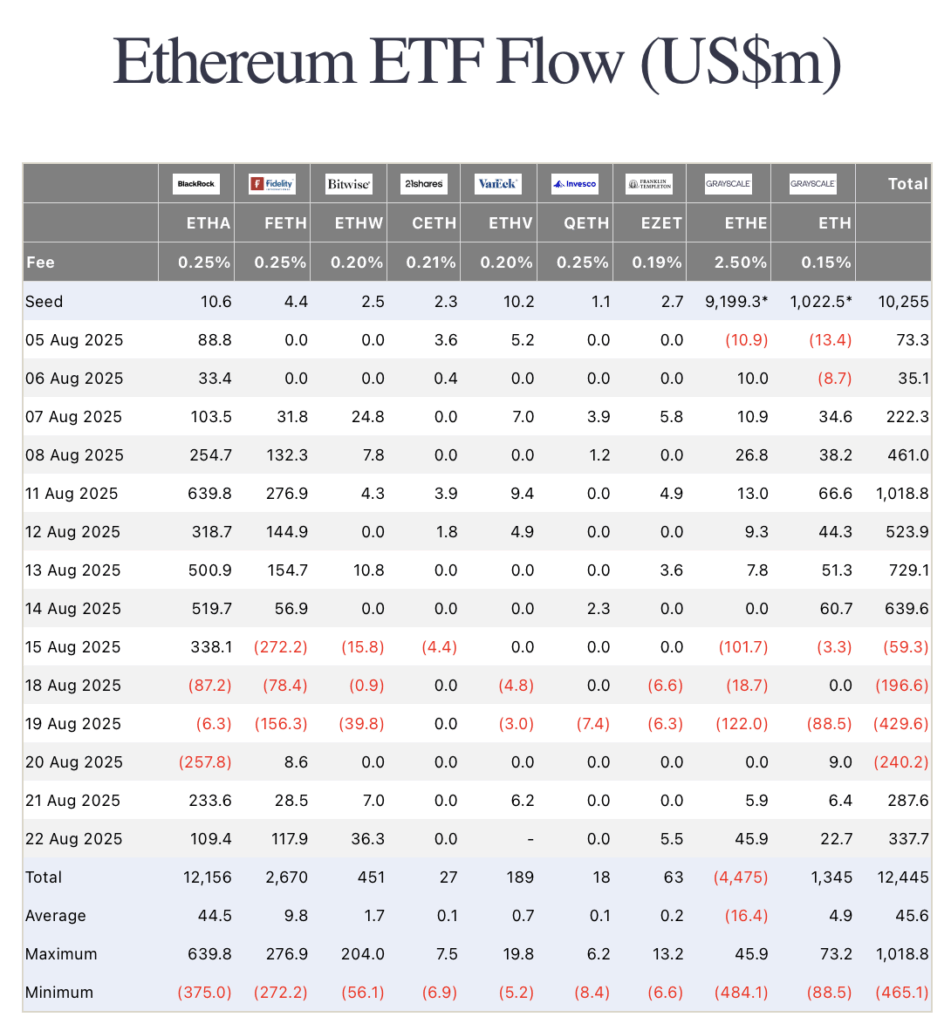 Ethereum ETFs See 1M Outflow After 15-Week Influx Streak Breaks ‣ BlockNews